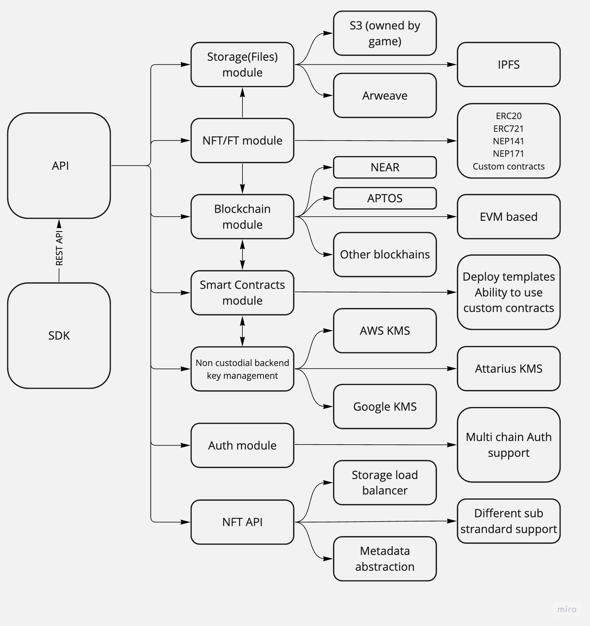 Attarius Multichain NFT API Structure